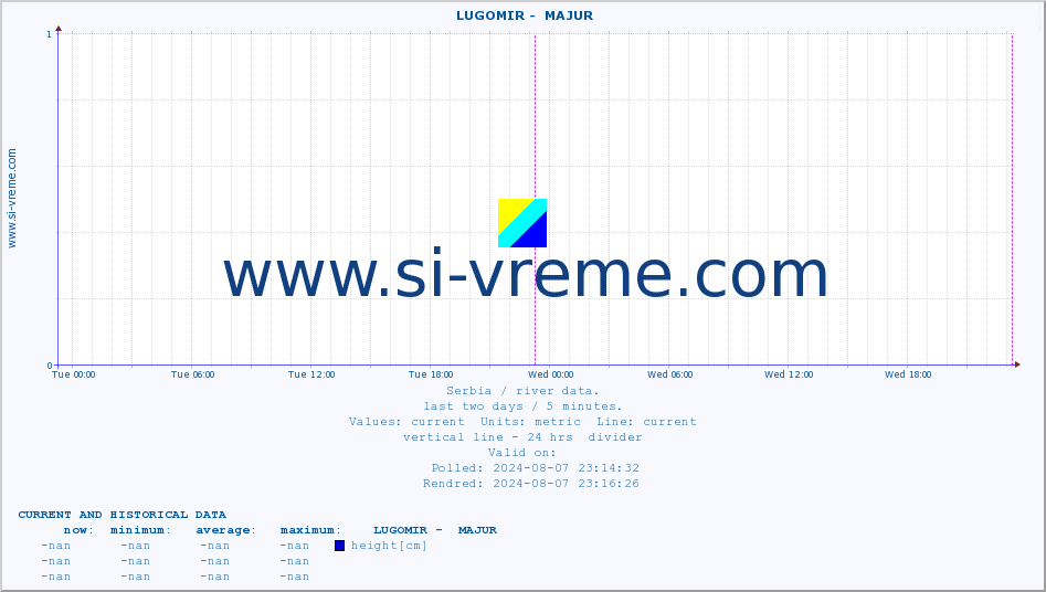  ::  LUGOMIR -  MAJUR :: height |  |  :: last two days / 5 minutes.