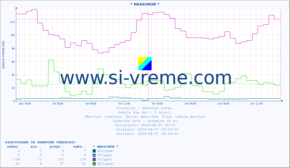 POVPREČJE :: * MAKSIMUM * :: SO2 | CO | O3 | NO2 :: zadnja dva dni / 5 minut.