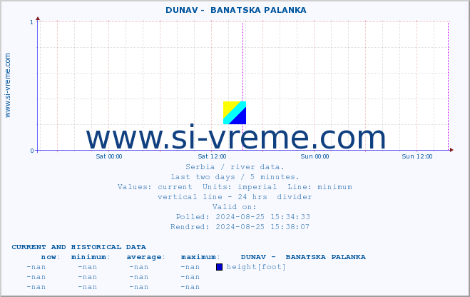  ::  DUNAV -  BANATSKA PALANKA :: height |  |  :: last two days / 5 minutes.