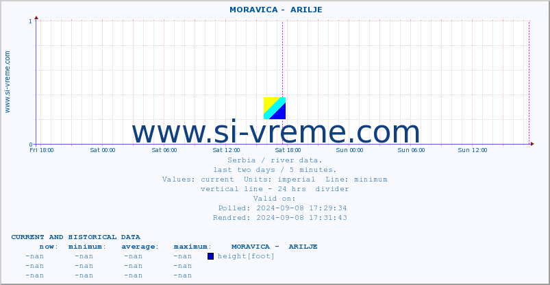  ::  MORAVICA -  ARILJE :: height |  |  :: last two days / 5 minutes.