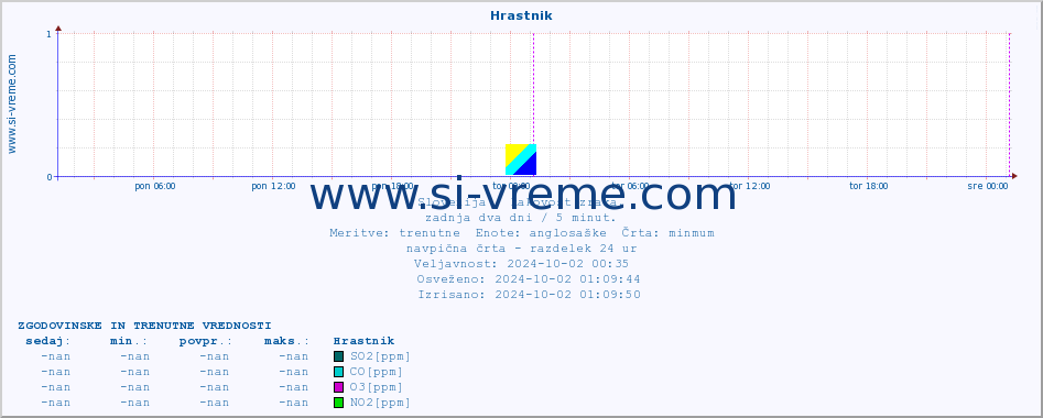 POVPREČJE :: Hrastnik :: SO2 | CO | O3 | NO2 :: zadnja dva dni / 5 minut.