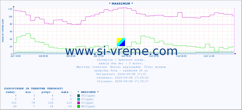 POVPREČJE :: * MAKSIMUM * :: SO2 | CO | O3 | NO2 :: zadnja dva dni / 5 minut.