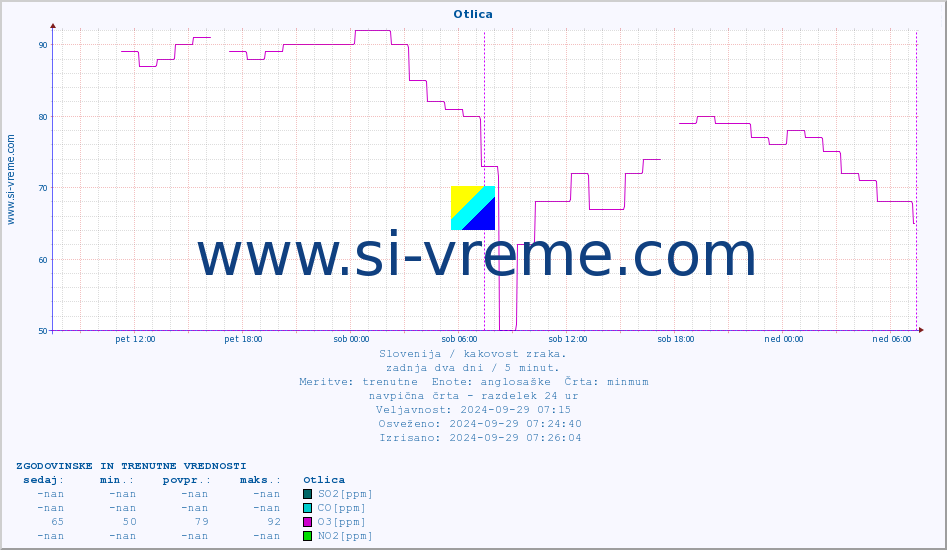 POVPREČJE :: Otlica :: SO2 | CO | O3 | NO2 :: zadnja dva dni / 5 minut.