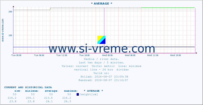  ::  NERA -  VRAČEV GAJ :: height |  |  :: last two days / 5 minutes.