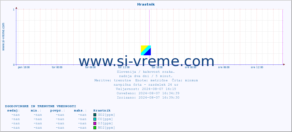 POVPREČJE :: Hrastnik :: SO2 | CO | O3 | NO2 :: zadnja dva dni / 5 minut.