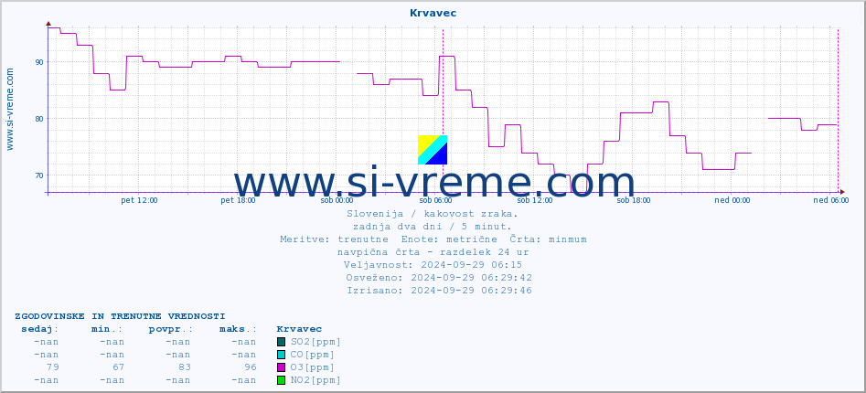 POVPREČJE :: Krvavec :: SO2 | CO | O3 | NO2 :: zadnja dva dni / 5 minut.