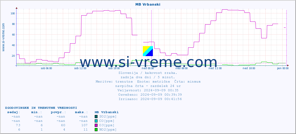 POVPREČJE :: MB Vrbanski :: SO2 | CO | O3 | NO2 :: zadnja dva dni / 5 minut.