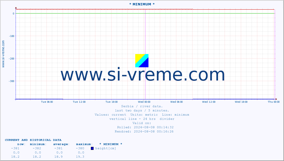  :: * MINIMUM* :: height |  |  :: last two days / 5 minutes.