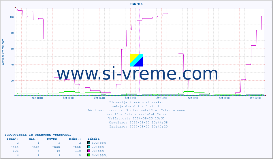 POVPREČJE :: Iskrba :: SO2 | CO | O3 | NO2 :: zadnja dva dni / 5 minut.