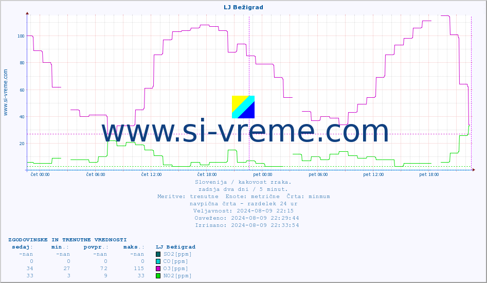 POVPREČJE :: LJ Bežigrad :: SO2 | CO | O3 | NO2 :: zadnja dva dni / 5 minut.