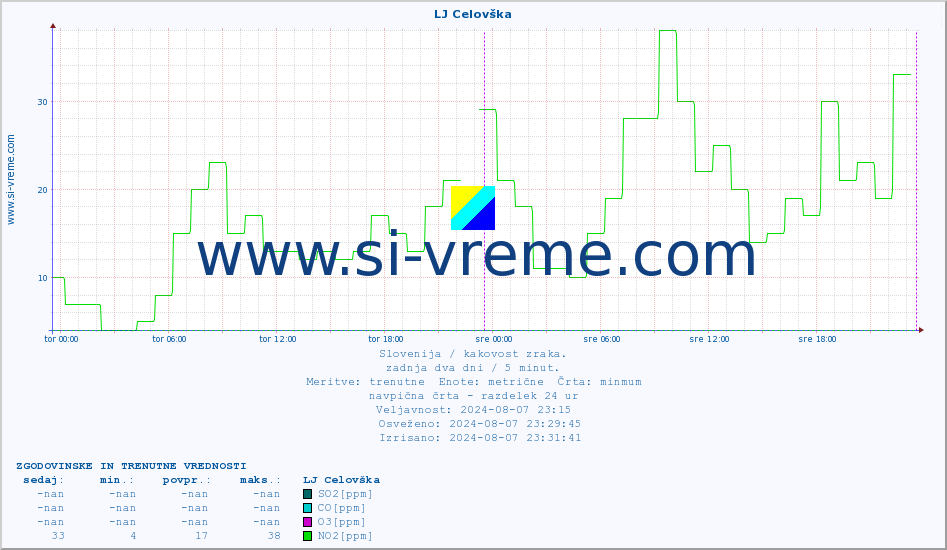 POVPREČJE :: LJ Celovška :: SO2 | CO | O3 | NO2 :: zadnja dva dni / 5 minut.