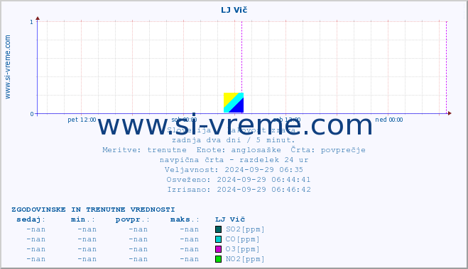 POVPREČJE :: LJ Vič :: SO2 | CO | O3 | NO2 :: zadnja dva dni / 5 minut.