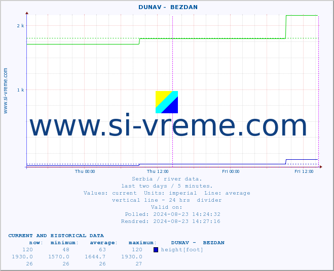  ::  DUNAV -  BEZDAN :: height |  |  :: last two days / 5 minutes.