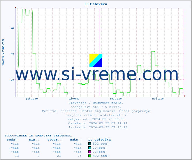 POVPREČJE :: LJ Celovška :: SO2 | CO | O3 | NO2 :: zadnja dva dni / 5 minut.