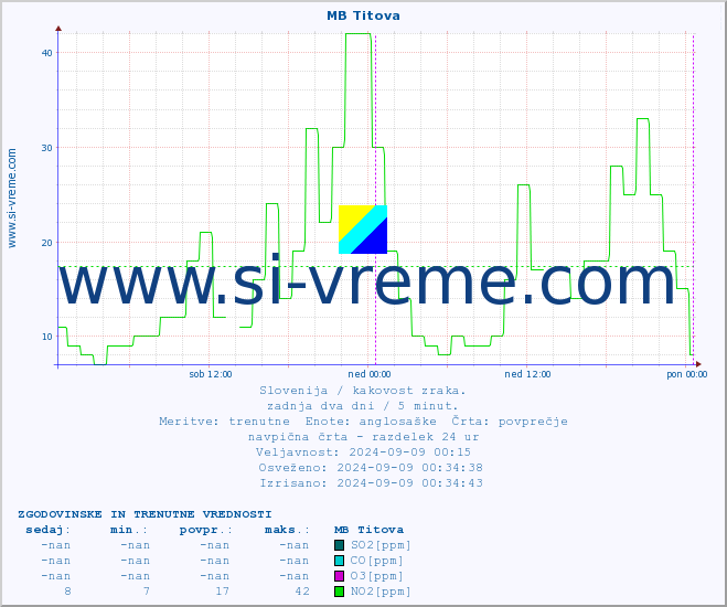 POVPREČJE :: MB Titova :: SO2 | CO | O3 | NO2 :: zadnja dva dni / 5 minut.