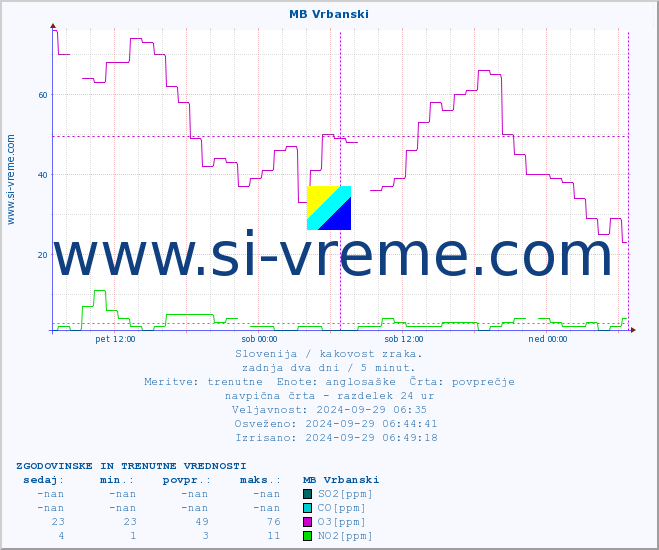 POVPREČJE :: MB Vrbanski :: SO2 | CO | O3 | NO2 :: zadnja dva dni / 5 minut.