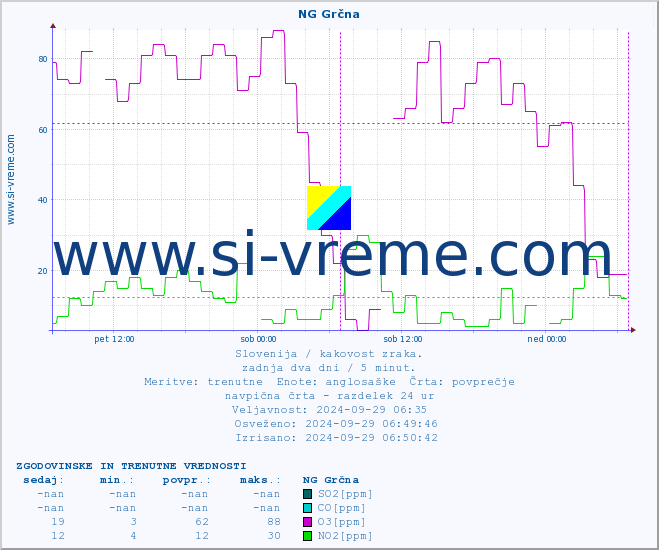 POVPREČJE :: NG Grčna :: SO2 | CO | O3 | NO2 :: zadnja dva dni / 5 minut.