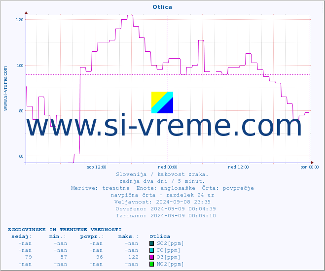 POVPREČJE :: Otlica :: SO2 | CO | O3 | NO2 :: zadnja dva dni / 5 minut.