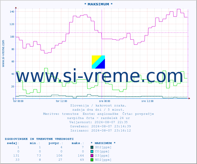 POVPREČJE :: * MAKSIMUM * :: SO2 | CO | O3 | NO2 :: zadnja dva dni / 5 minut.