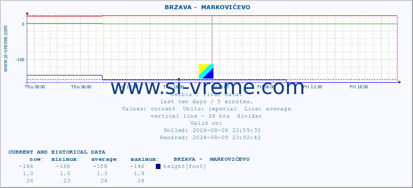  ::  BRZAVA -  MARKOVIĆEVO :: height |  |  :: last two days / 5 minutes.