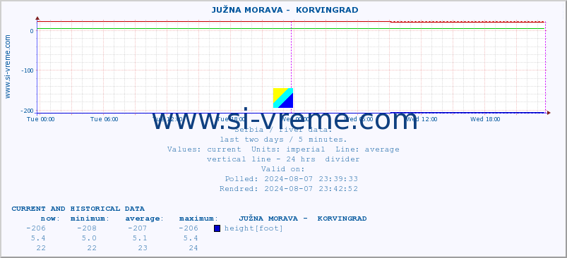  ::  JUŽNA MORAVA -  KORVINGRAD :: height |  |  :: last two days / 5 minutes.