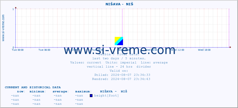  ::  NIŠAVA -  NIŠ :: height |  |  :: last two days / 5 minutes.