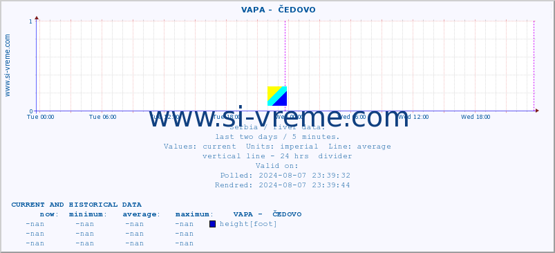  ::  VAPA -  ČEDOVO :: height |  |  :: last two days / 5 minutes.