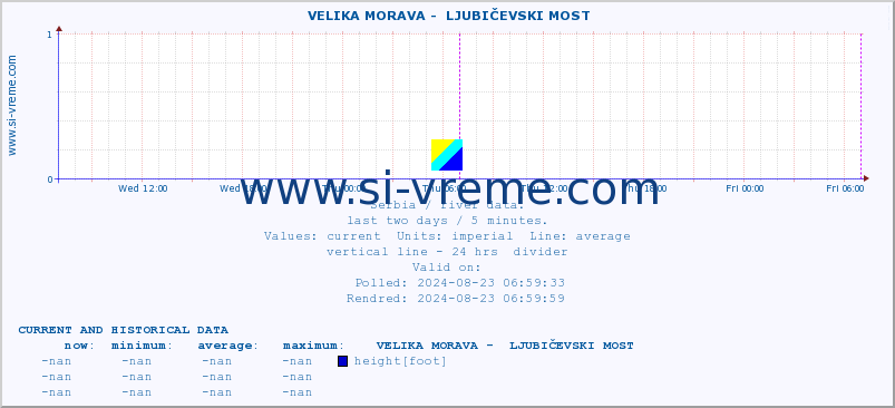  ::  VELIKA MORAVA -  LJUBIČEVSKI MOST :: height |  |  :: last two days / 5 minutes.