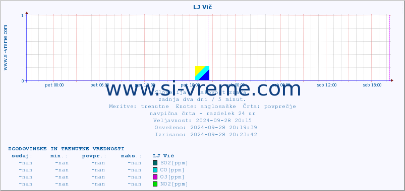 POVPREČJE :: LJ Vič :: SO2 | CO | O3 | NO2 :: zadnja dva dni / 5 minut.