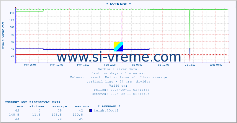  :: * AVERAGE * :: height |  |  :: last two days / 5 minutes.