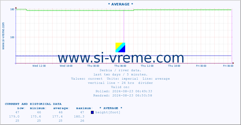  :: * AVERAGE * :: height |  |  :: last two days / 5 minutes.