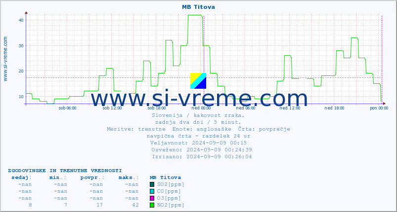 POVPREČJE :: MB Titova :: SO2 | CO | O3 | NO2 :: zadnja dva dni / 5 minut.