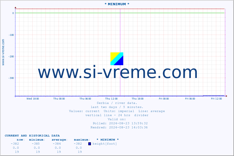  :: * MINIMUM* :: height |  |  :: last two days / 5 minutes.