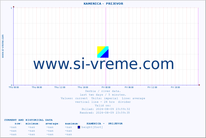  ::  KAMENICA -  PRIJEVOR :: height |  |  :: last two days / 5 minutes.