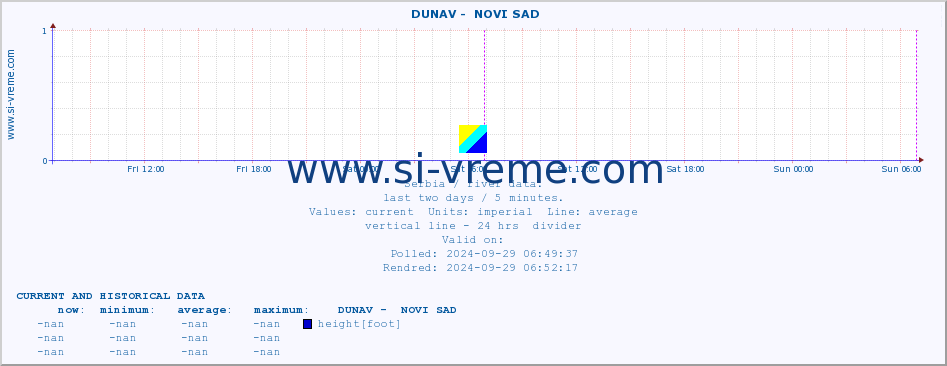  ::  DUNAV -  NOVI SAD :: height |  |  :: last two days / 5 minutes.