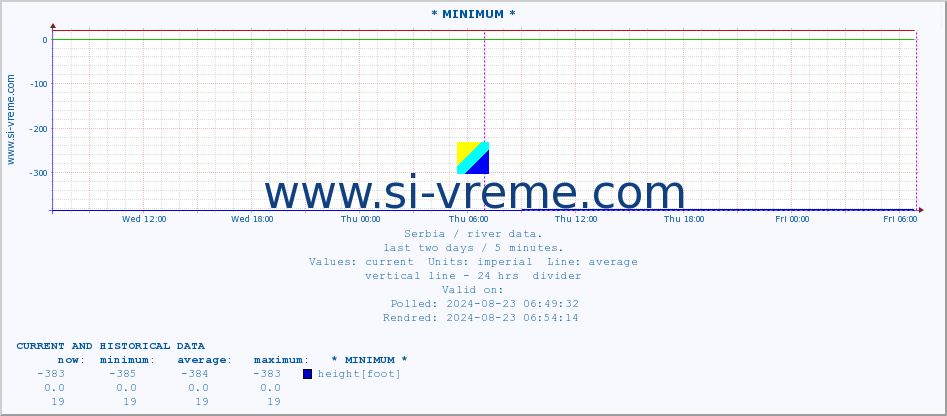  :: * MINIMUM* :: height |  |  :: last two days / 5 minutes.