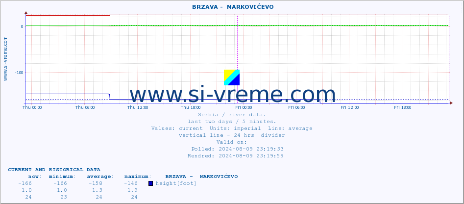  ::  BRZAVA -  MARKOVIĆEVO :: height |  |  :: last two days / 5 minutes.