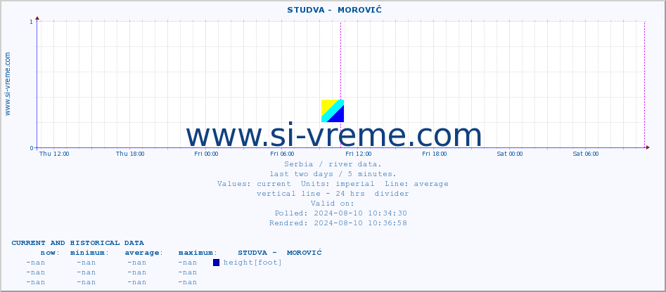  ::  STUDVA -  MOROVIĆ :: height |  |  :: last two days / 5 minutes.