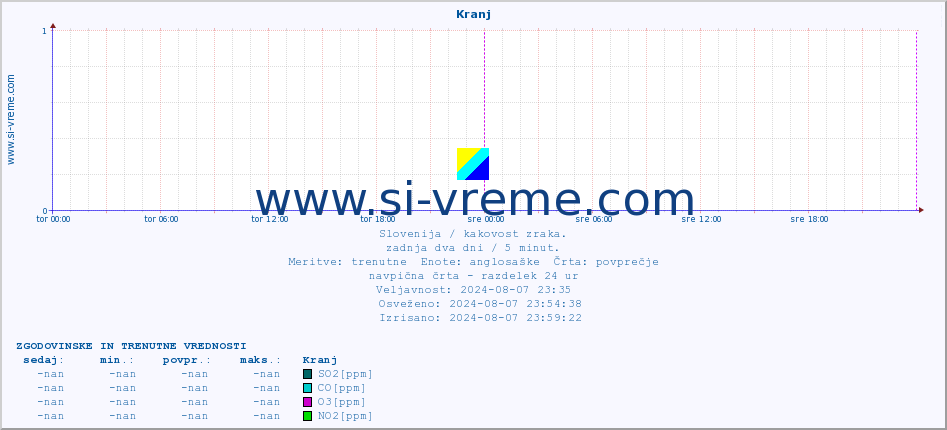 POVPREČJE :: Kranj :: SO2 | CO | O3 | NO2 :: zadnja dva dni / 5 minut.