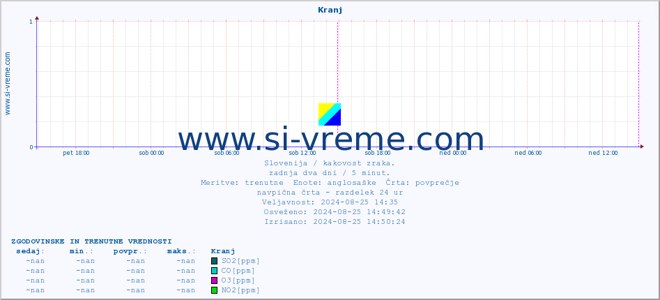 POVPREČJE :: Kranj :: SO2 | CO | O3 | NO2 :: zadnja dva dni / 5 minut.