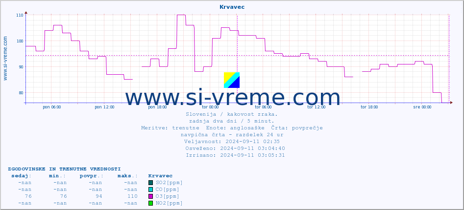 POVPREČJE :: Krvavec :: SO2 | CO | O3 | NO2 :: zadnja dva dni / 5 minut.