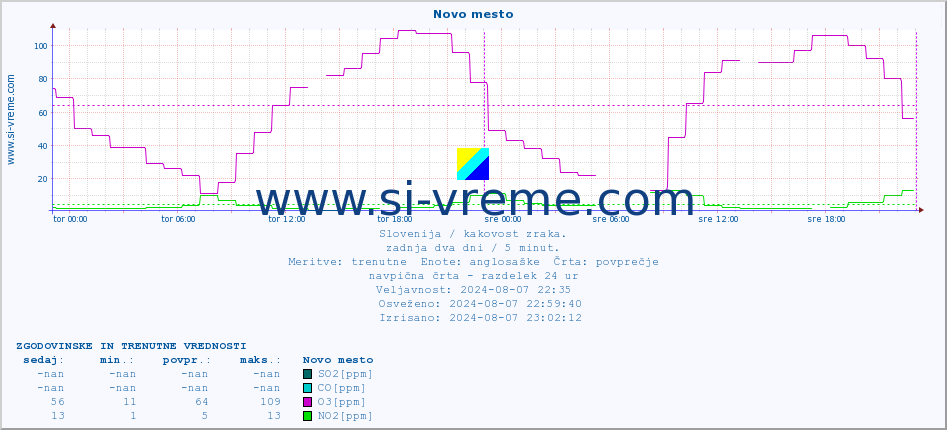 POVPREČJE :: Novo mesto :: SO2 | CO | O3 | NO2 :: zadnja dva dni / 5 minut.