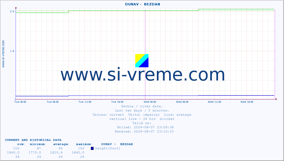  ::  DUNAV -  BEZDAN :: height |  |  :: last two days / 5 minutes.