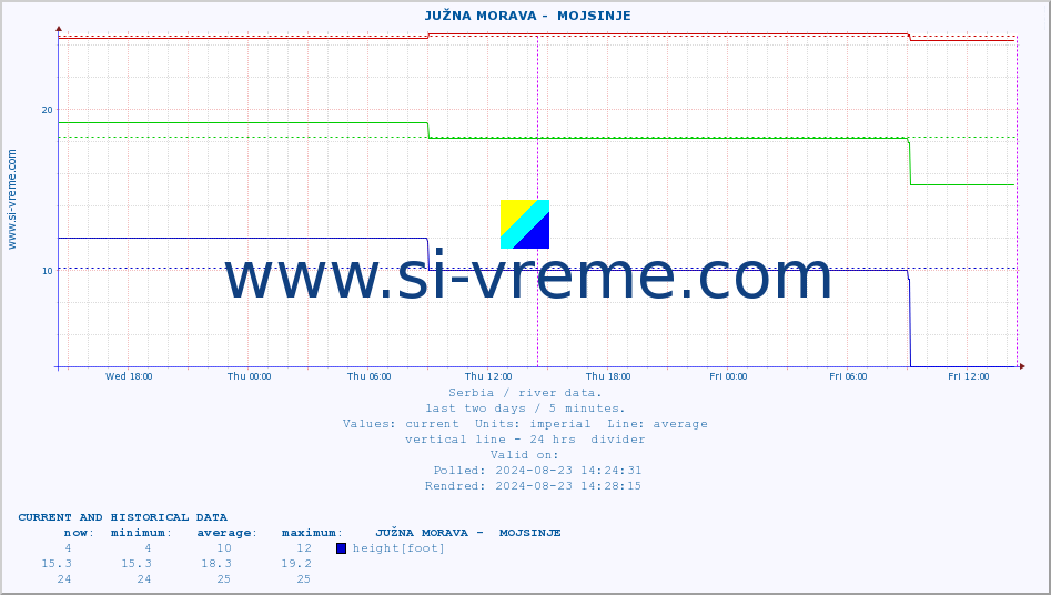  ::  JUŽNA MORAVA -  MOJSINJE :: height |  |  :: last two days / 5 minutes.