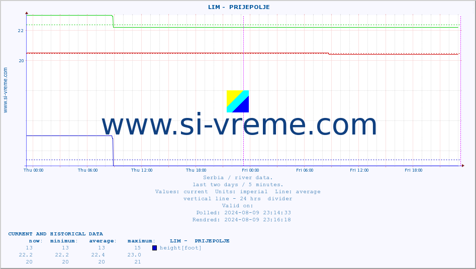  ::  LIM -  PRIJEPOLJE :: height |  |  :: last two days / 5 minutes.