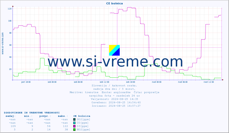 POVPREČJE :: CE bolnica :: SO2 | CO | O3 | NO2 :: zadnja dva dni / 5 minut.