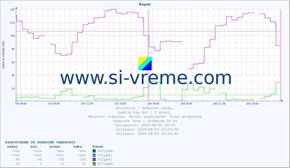 POVPREČJE :: Koper :: SO2 | CO | O3 | NO2 :: zadnja dva dni / 5 minut.