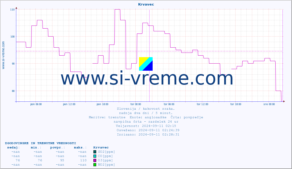 POVPREČJE :: Krvavec :: SO2 | CO | O3 | NO2 :: zadnja dva dni / 5 minut.