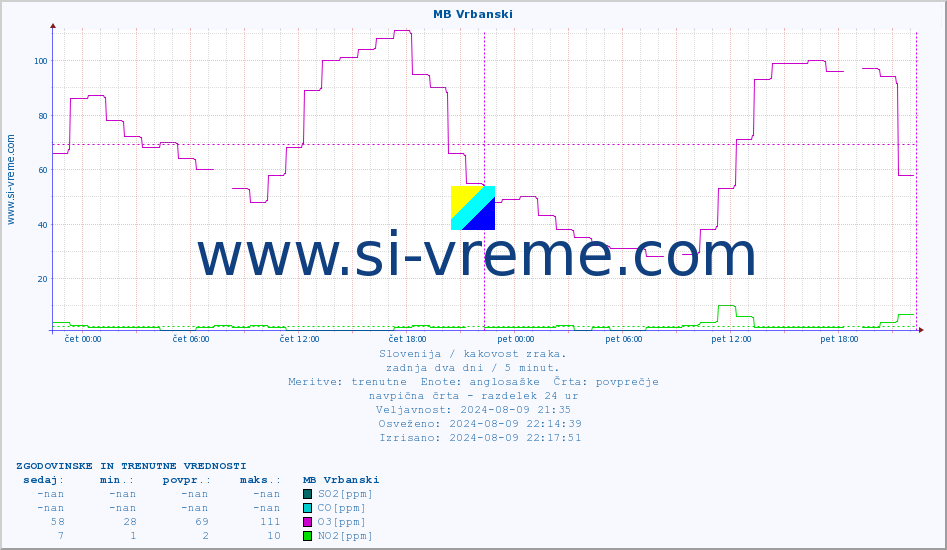 POVPREČJE :: MB Vrbanski :: SO2 | CO | O3 | NO2 :: zadnja dva dni / 5 minut.