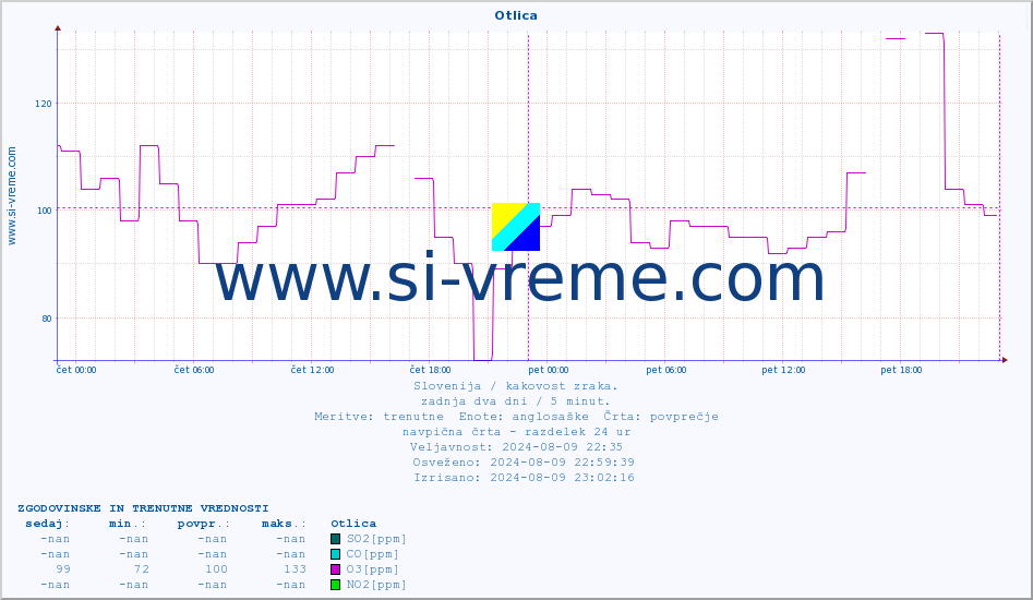 POVPREČJE :: Otlica :: SO2 | CO | O3 | NO2 :: zadnja dva dni / 5 minut.